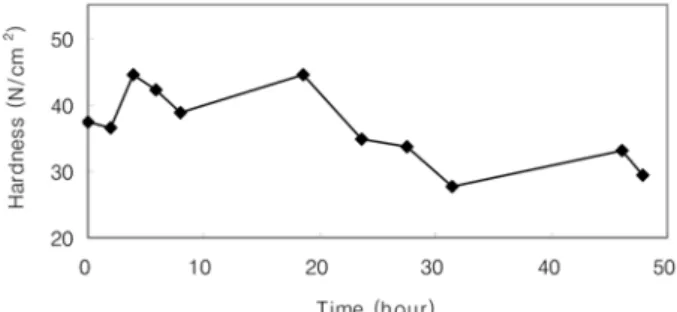 Fig. 2. Changes in hardness of bulgogi during the aging at 5 for 48 hours. 