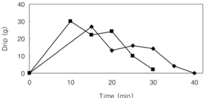 Fig. 3. Changes in hardness of bulgogi during the air heating at 180 and 210. ◆ : 180 o C,  ■ : 210 o C.