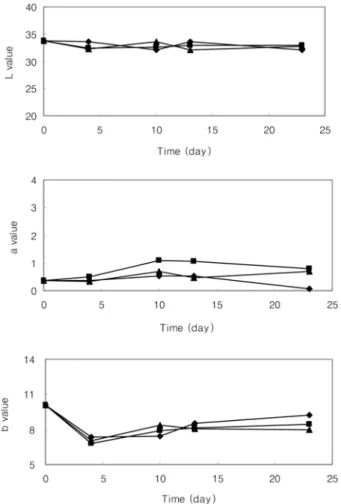 Fig 6. Changes in total bacteria of packaged bulgogi during storage at 10 o C for 23 days