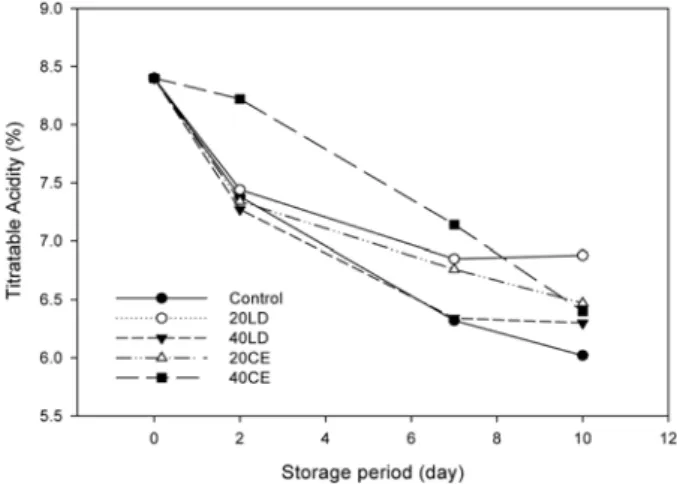 Fig. 2  Changes in vitamin C contents of table grape with different packaging treatments