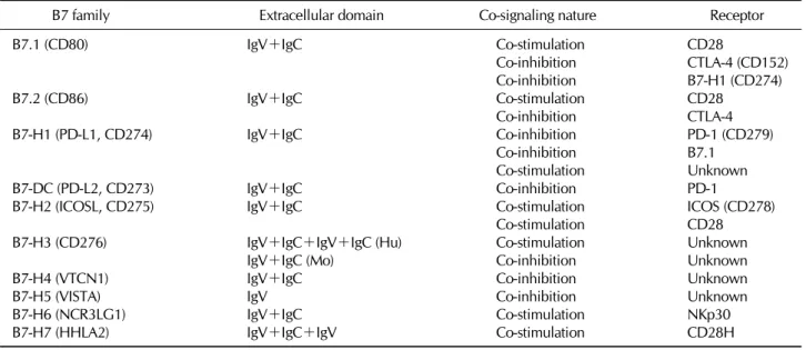 Figure 1. Schematic diagram of B7 co-signaling family network.