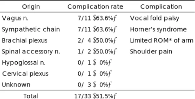 Table 4. Nerves of origin and postoperative complications or sequelae in surgical management group(N=33, one  patient who had vocal fold palsy preoperatively was excluded) 