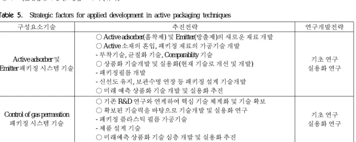 Table 5.  Strategic factors for applied development in active packaging techniques