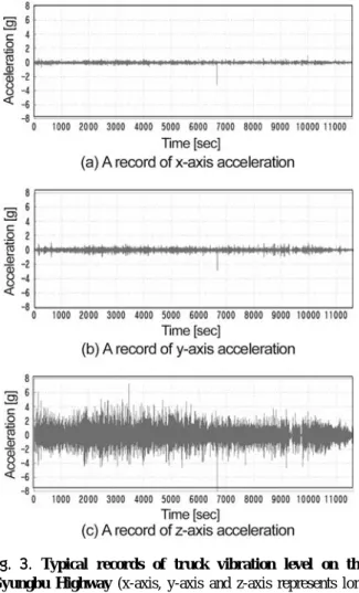 Fig. 3.  Typical records of truck vibration level on the Gyungbu Highway (x-axis, y-axis and z-axis represents  lon-gitudinal, transverse and vertical direction of truck) .