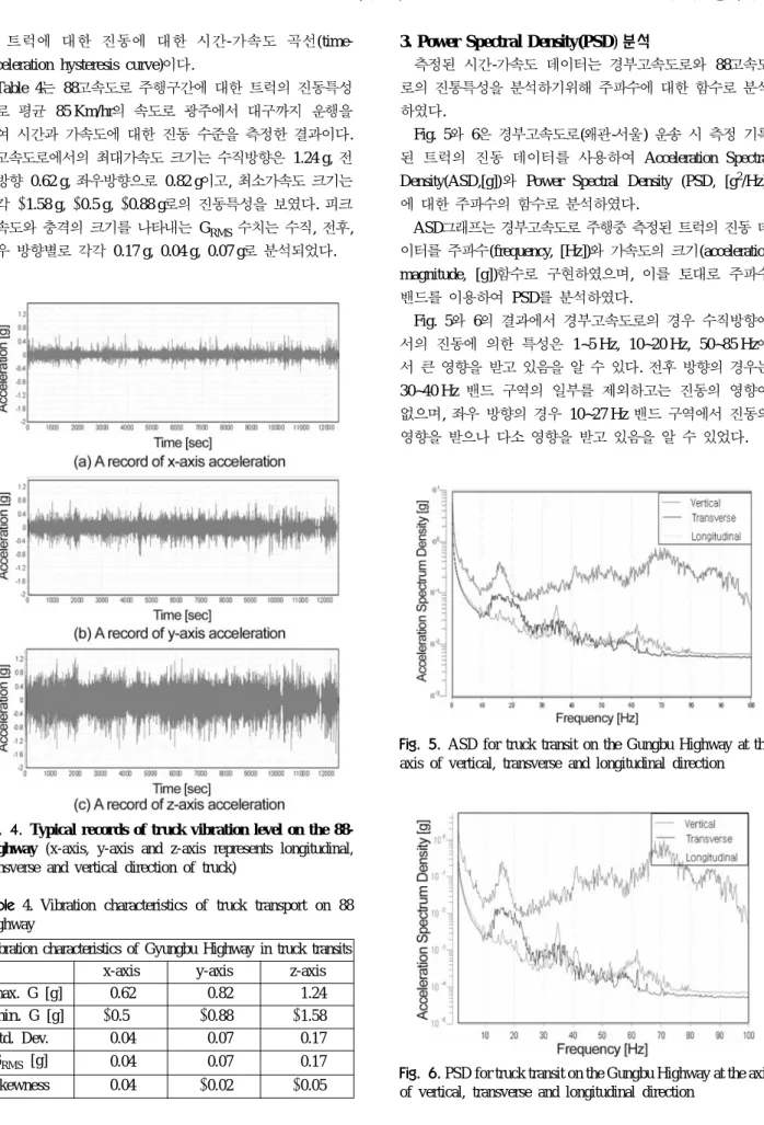 Table 4 는 88고속도로 주행구간에 대한 트럭의 진동특성 으로  평균 85 Km/hr의  속도로  광주에서  대구까지  운행을 하여 시간과  가속도에 대한  진동  수준을 측정한 결과이다