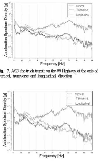 Fig. 8.  PSD for truck transit on the 88 Highway at the axis of vertical, transverse and longitudinal direction
