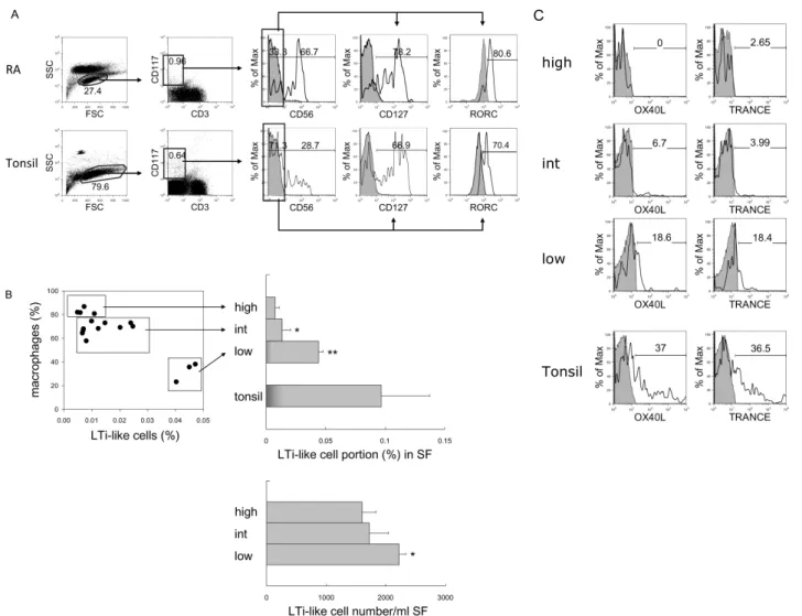 Figure 4. Identification and comparison of LTi/LTi-like cells in RA and tonsil. (A) Flow cytometric analysis of LTi-like cells