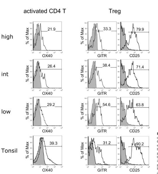 Figure 5. Flow cytometric analyses  of OX40 expression on activated  CD4 T cells and GITR and CD25  expression on Tregs in macrophage-  high, intermediate (int), and low  groups of RA synovial fluid and  tonsil