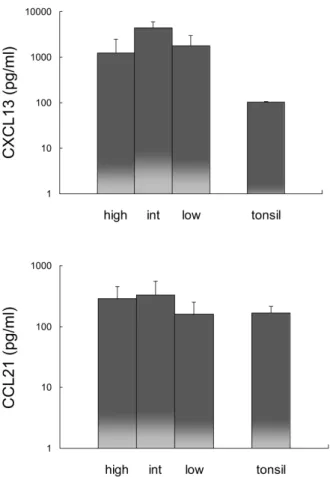 Figure 6. Comparison of CXCL13 and CCL21 expression in macro- macro-phage-high, intermediate (int), and low groups of RA synovial fluid  and tonsil