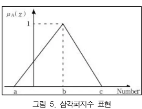 그림  5.  삼각퍼지수  표현 자료:  C.  K.  Kwong,  and  H.  Bai(2003)