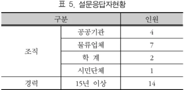 표  5.  설문응답자현황 구분 인원 조직 공공기관 4물류업체7 학  계 2 시민단체 1 경력 15년  이상 14 자료:  저자작성 3.  Fuzzy-AHP  분석 본  연구에서는  2015  인천지역물류시행계획의  물류정책을  Fuzzy-AHP  분석을  실시하기  위해  지역물류의  전문가집단을  대상으로  계층구조를  확정했다