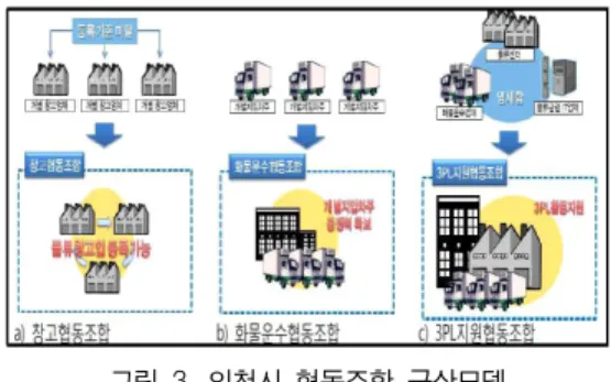 그림  3.  인천시  협동조합  구상모델  자료:  2015년도  인천시  지역물류시행계획 4)  지구단위  물류개선계획 도심내  화물  유출입이  빈번한  구역을  대상으로  화물의  원활한  소통을  위하여  지구물류관리구역을  지정하여  물류개선계획을  한다, 5)  항공물류전문기업  도입과  네트워크  구축 인천공항의  동북아  물류  허브화  기능  강화를  위 해  물류네트워크  및  인프라개선사업으로  항공산업 기술혁신센터설립,  항공산업 