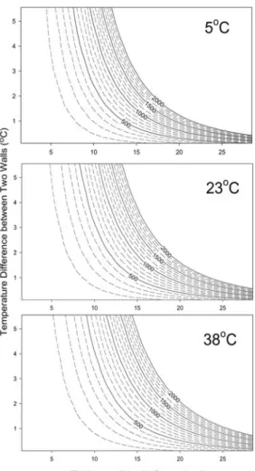 Fig. 3. The Grashof number with the distance between the lay- lay-ers and the temperature difference between the laylay-ers
