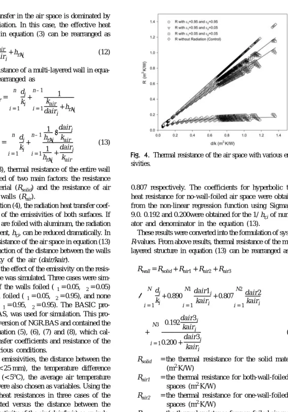 Fig. 4. Thermal resistance of the air space with various emis- emis-sivities .