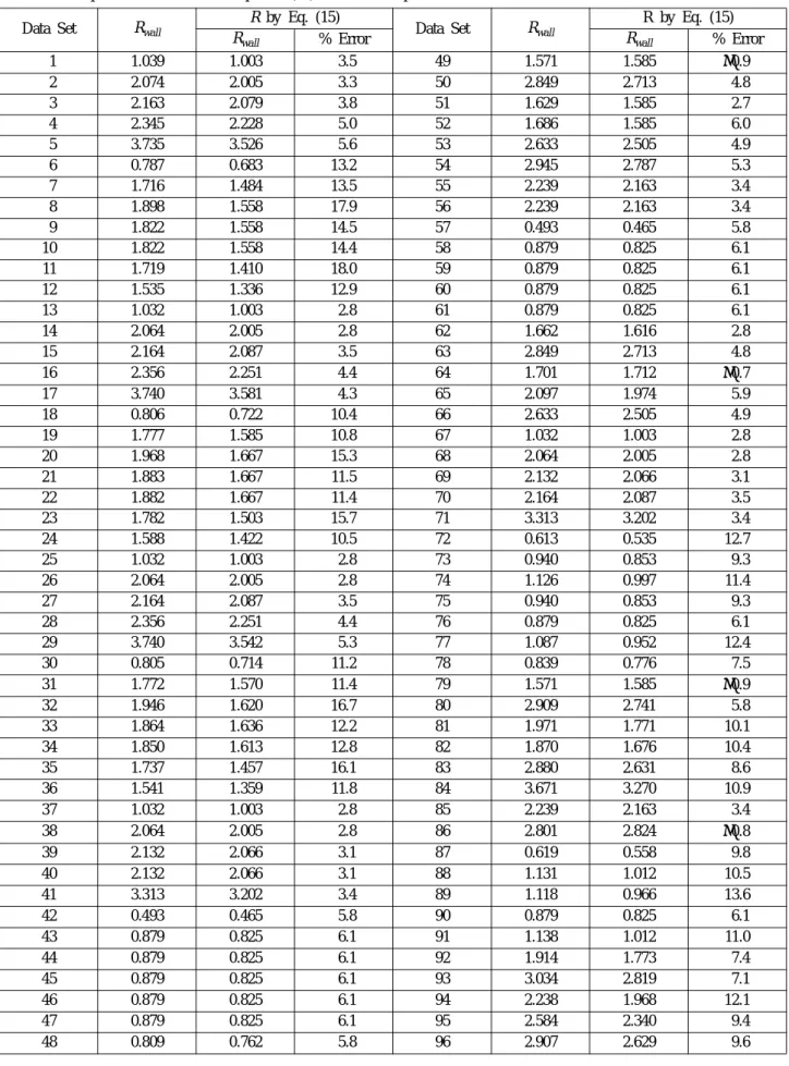 Table 2. Comparison of R-values in equation (15) with the computer model Data Set R wall R by Eq