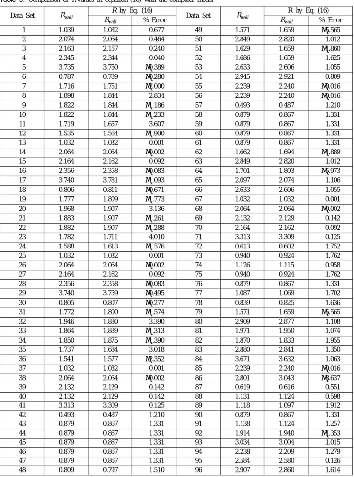 Table 3. Comparison of R-values in equation (16) with the computer model Data Set R wall R by Eq
