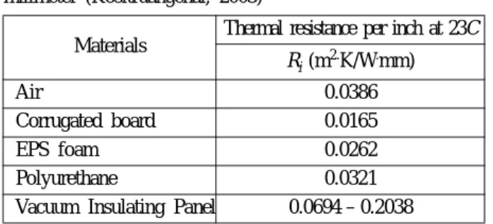 Table 4. Thermal resistance of various insulation materials per milimeter (Kositruangchai, 2003)