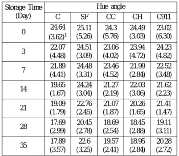 Table 2.  Effects of edible coatings and storage time on the stems color (percentage of showing green) of  ‘ Bing ’  sweet  cher-ries during storage at 2 o C