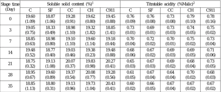 Table 3.  Effect of edible coatings and storage time on the soluble solid content and titratable acidity of  ‘ Bing ’  sweet cherries during storage at 2 o C 