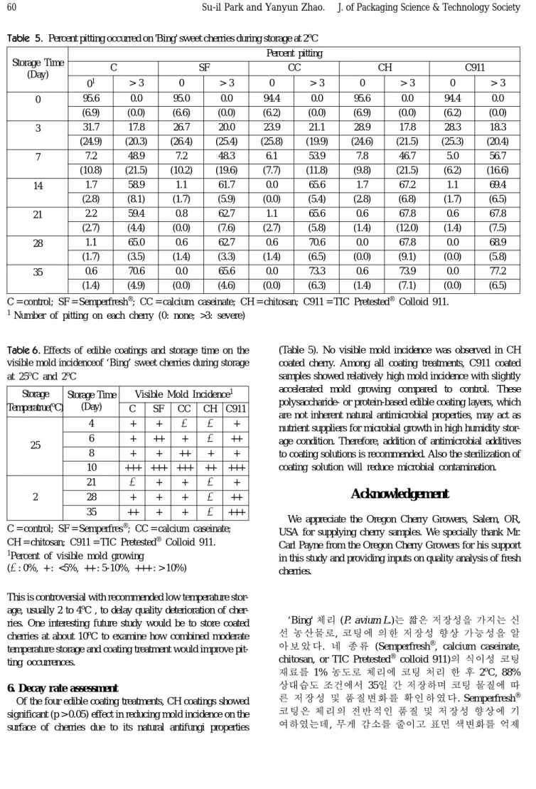 Table 6. Effects of edible coatings and storage time on the visible mold incidenceof  ‘ Bing ’  sweet cherries during storage at 25 o C and 2 o C 
