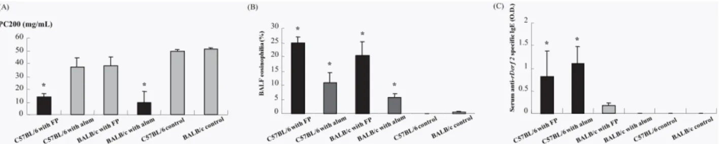 Figure 3. Evaluation of asthma phenotypes. (A) Airway hyperresponsiveness measured using whole body plethysmograph, (B) airway eosinophilia  from bronchioalveolar lavage fluid, (C) Serum anti-recombinant Der f 2 (rDer f2) specific IgE measured by ELISA