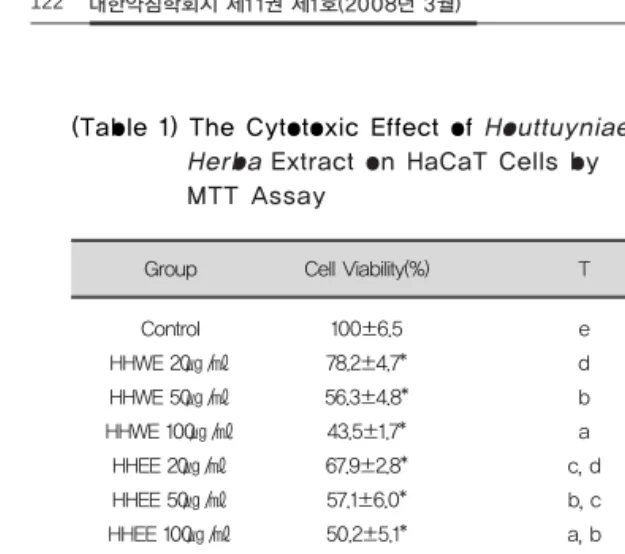 Fig. 1. The Effects of  Houttuyniae Herba Extract(HHWE :  Houttuyniae Herba water Extract, HHEE :  Houttuyniae Herba ethanol Extract) on Clear Zone Diameters for Propionibactrium acnes.