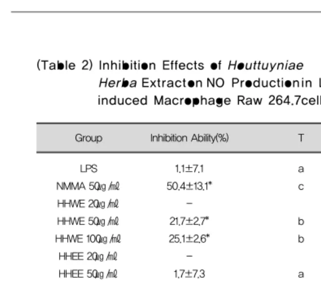 Fig. 1. The Effects of  Houttuyniae Herba Extract(HHWE :  Houttuyniae Herba water Extract, HHEE :  Houttuyniae Herba ethanol Extract) on Clear Zone Diameters for Propionibactrium acnes.