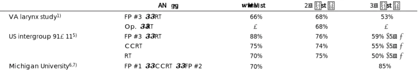 Table 2. EORTC 24971 (TAX323)의  제3상  임상시험  결과 