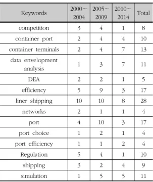 Table  6.  Occurrence  frequency  of  shared  keywords  in  each  period Keywords 2000∼ 2004 2005∼2009 2010∼2014 Total competition 3 4 1 8 container  port 2 4 4 10 container  terminals 2 4 7 13 data  envelopment  analysis 1 3 7 11 DEA 2 2 1 5 efficiency 5 