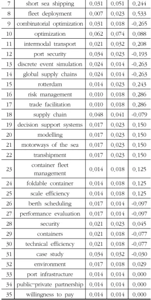 Table  8.  Degree  centrality  of  shared  keywords  between  2005∼2009  and  2010∼2014  and  Delta-C No Shared  keywords 2000∼ 2004 2005∼2009 Delta-C 1 seaport 0.144  0.034  -0.618  2 globalization 0.070  0.031  -0.386  3 competitiveness 0.064  0.028  -0.