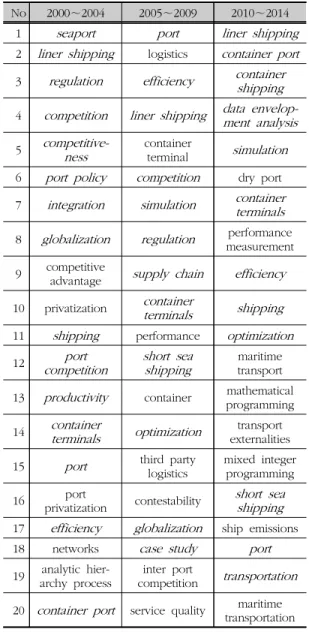Table  9.  Degree  centrality  of  shared  keywords  between  2000∼2004  and  2010∼2014  and  Delta-C  No Shared  keywords 2000∼ 2004 2010∼2014 Delta-C 1 port  competition 0.091  0.032  -0.480  2 port  policy 0.070  0.018  -0.591  3 china 0.037  0.018  -0.