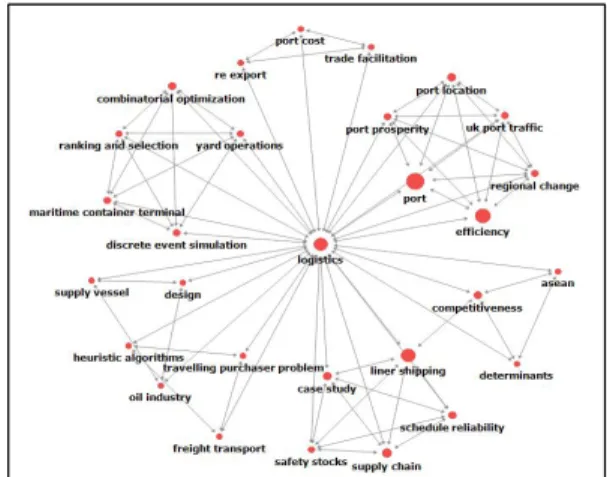 Figure  7.  Network  structure  of  competitive  advantage  as  a  nonshared  keyword  appearing  in  2000~2004 