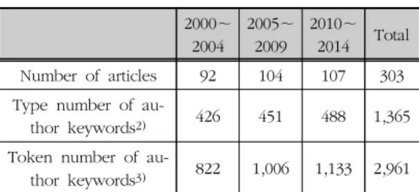Table  1.  Basic  statistics 2000∼ 2004 2005∼2009 2010∼2014 Total Number  of  articles 92 104 107 303 Type  number  of  
