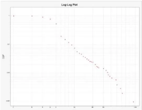 Figure  2.  Keyword  frequency  showing  power  law  in  complex  system 위의  그래프의  의미는  특정한  몇  개의  해운경제  키워드가  어떤  연도에서  많이  사용되고  있으며  또 한  많은  연결을  가질  가능성을  말해준다
