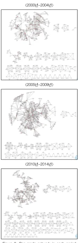Table  2.  General  characteristics  of  keyword  networks 2000∼ 2004 2005∼2009 2010∼2014 Link 863 1,041 1,038 Density 0.014 0.013 0.011 Average  degree 2.45 2.59 2.37 Sting 1 1 0 Clique 28 20 38 Clumps Giant  clumps/Small clumps 1/3 1/2 1/4 Node  no