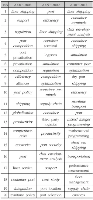 Table  3.  Shared  keywords  and  nonshared  keywords  in  each  period 2000∼2004 2005∼2009 2010∼2014 shared  keywords 42 22% 69 23% 56 25% nonshared  keywords 146 78% 222 77% 162 75% keywords  in  giant  clumps  188 100% 291 100% 218 100% 위의  <Table  3