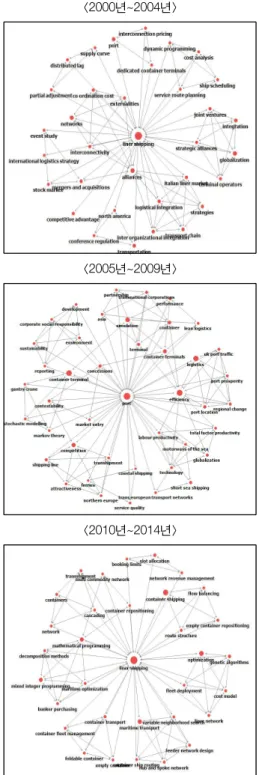 Figure  4.  Degree  centrality  structures  of  the  1st  ranked  keywords  in  each  period