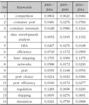Figure  5.  Degree  centrality  differences  of  shared  keywords  in  each  period
