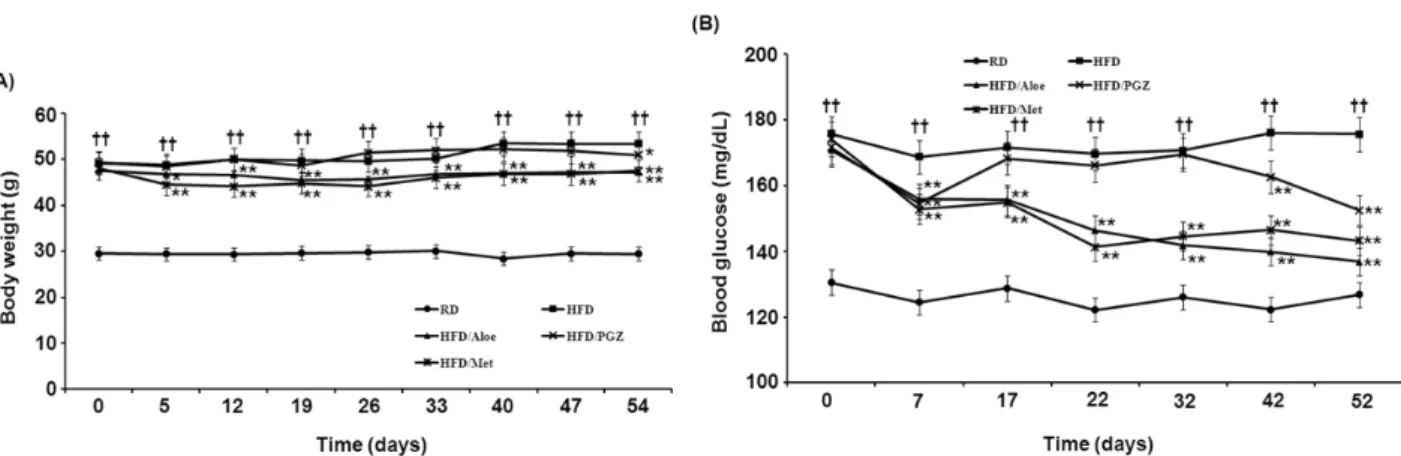 Figure 1. Effects of Aloe QDM complex on body weight and blood glucose change. C57BL/6 mice were fed a high-fat diet supplemented with an aloe formula