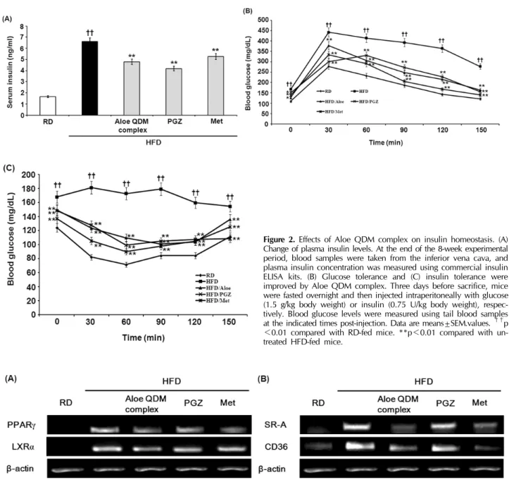 Figure 2. Effects of Aloe QDM complex on insulin homeostasis. (A)  Change of plasma insulin levels
