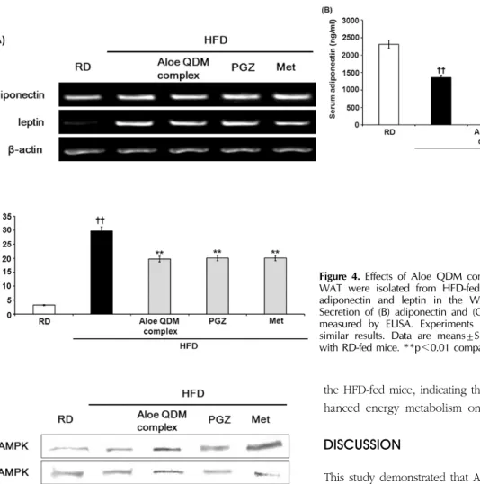 Figure 4. Effects of Aloe QDM complex on adiponectin and leptin. 