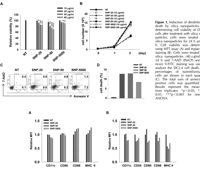 Figure 1. Induction of dendritic cell death by silica nanoparticles. For  determining cell viability of DC2.4  cells after treatment with silica  nano-particles, cells were treated with  silica nanoparticles for 24 h and 48 h