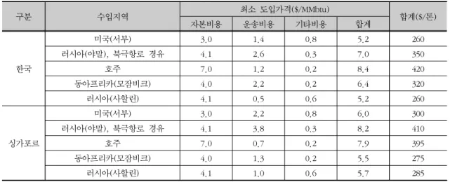 표  2.  한국과  싱가포르의  수입지역별  LNG  도입가격  추정  및  비교