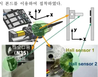 Fig. 6 Hall sensor와 자석의 부착위치 실험 모델이 날갯짓을 하는 동안 날개시작 부위 에 부착된 자석은 모델의 동체 앞 프레임에 부착된 홀센서 위를 지나게 된다