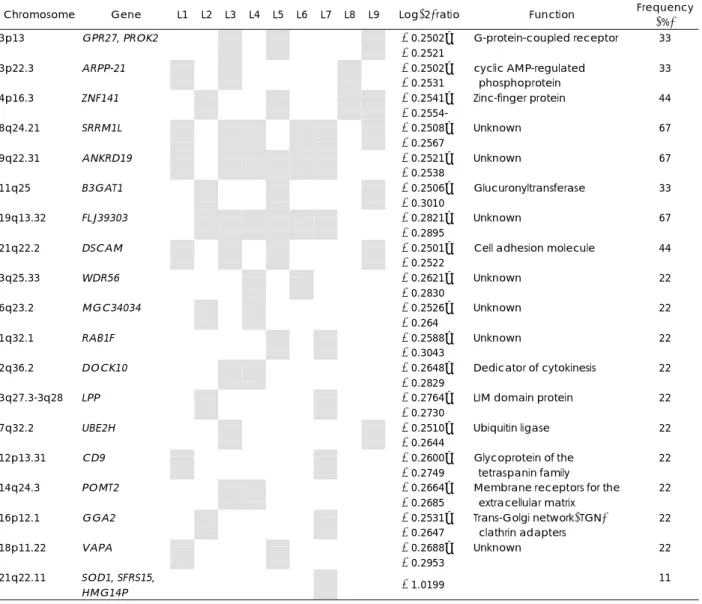Table 3. Lost clones in laryngeal squamous cell carcinomas observed by array-CGH 
