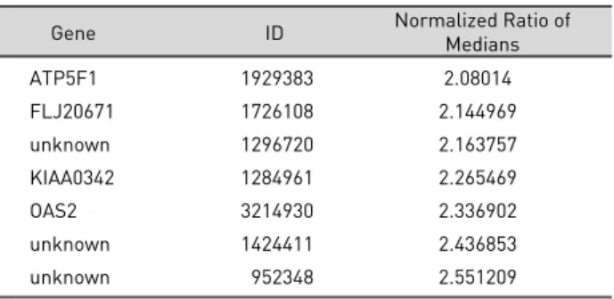 Figure 2. Scatter plot of microarray test of Whallak-tang.