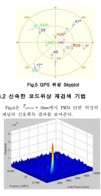 Fig 6과 Fig 7. 결과를 통해서, T process = 0ms에디 지털 IF 주파수인 28MHz를 중심으로 도플러주파수 는 -4500Hz이고, 코드위상은 2655.5chip인 것을 확 인할 수 있다.
