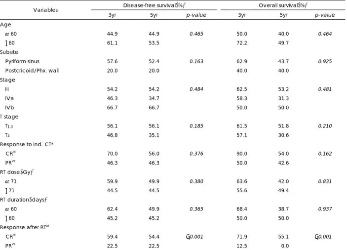 Table 3. Univariate analysis of prognostic factors related to survival 