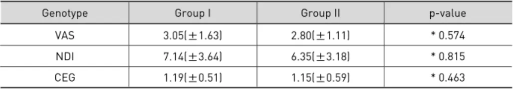 Fig. 2 . The difference of VAS, NDI, CEG between Group  I  and Group  II after treatment 