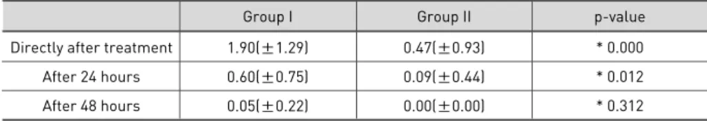 Fig. 4 . The difference of localized itching between  Group   I and Group  II
